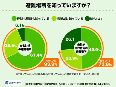 備えの実態調査非常食の備蓄意識は年ぶり増加で過去最高