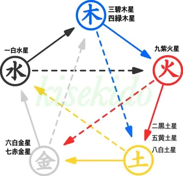 あなたと相性が良い傾斜宮は?【九星気学】