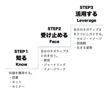 自分のネガティブを力に変える3つのコンセプト
