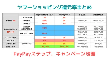 ヤフーショッピング還元率まとめステップ、キャンペーン攻略