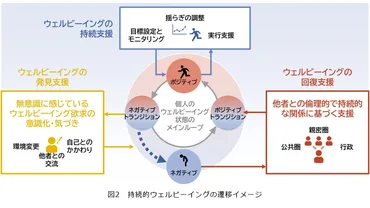 ウェルビーイング × ITで実現する新しい未来