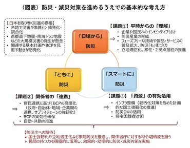 提言「巨大地震を見据えた防災・減災対策の充実に向けて~防災は『日頃から』『ともに』『スマートに』」を公表 (2025年6月19日 No.3687)