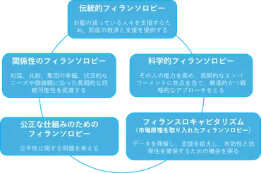 フィランソロピーの進化:現代の実践を形づくる5つのアプローチ