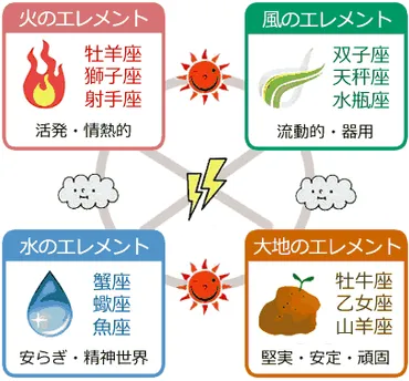 12星座の属性占い