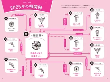 2ページ目)【ゲッターズ飯田】2025年に「遊べばドンドン運気が上がる人」とは? 「金の羅針盤座」の開運3か条
