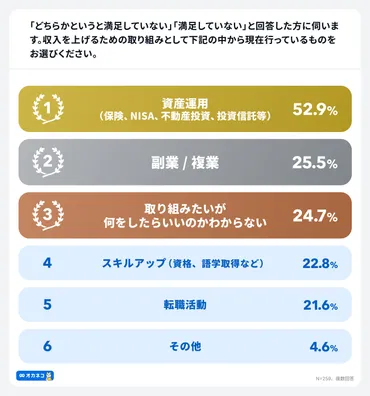 2025年春闘調査>約7割が「年収に不満」、昨年より増加。初任給引き上げで「逆転待遇懸念」50.3%。年収アップ策1位「資産運用」、転職や副業を超える選択肢に