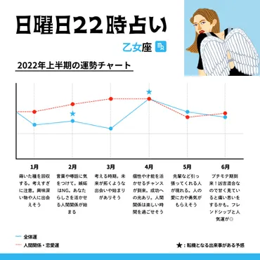 2022年上半期の運勢】「日曜日22時占い」で全体運・恋愛運をチェック <12星座>