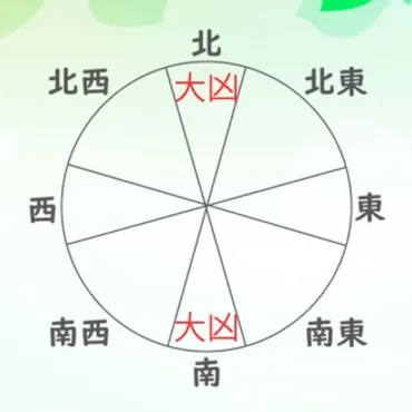 2026年の転居凶方位