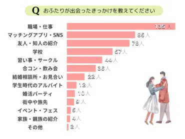 結婚相手との出会いのきっかけランキング】アプリやSNSを利用した出会い方のメリットとは？omotte magazine from  ANNIVERSAIRE