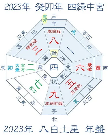 2023年 吉方位と大開運日 
