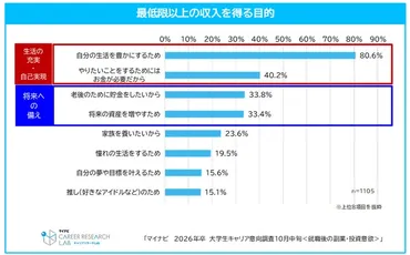 マイナビ2026年卒大学生キャリア意向調査10月中旬<就職後の副業・投資意欲>」を発表