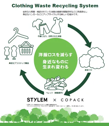 不要になった洋服がハンガーに～洋服から成型品としてアップサイクルする仕組みは日本初～ 