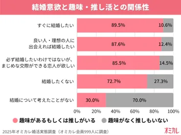 共通の趣味が恋愛の成功に繋がる？オミカレ調査とおすすめ趣味を紹介！(恋愛、趣味、婚活？)共通の趣味から始める恋愛：オミカレ調査から読み解く、相性・出会い・婚活