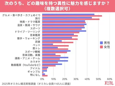 オミカレ婚活実態調査】趣味がある人・推しがいる人は結婚に意欲的?惹かれる趣味・引かれる趣味ランキングも公開