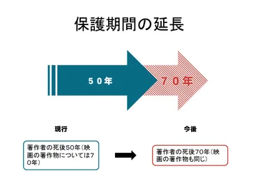 著作権とパブリックドメインはどうなっている？権利保護と自由利用の境界線を探る？著作権保護期間、パブリックドメイン化、アート作品の権利