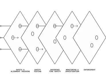 OpenAI、AGI(汎用人工知能)開発の安全性とアライメントに関する最新方針——継続的な学習とリスク管理の強化