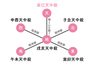 辰巳天中殺の相性 