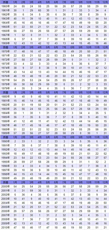 星ひとみ先生の天星術の調べ方と自動計算!天星タイプ別の性格や相性が分かる!