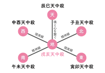 戌亥天中殺の相性 