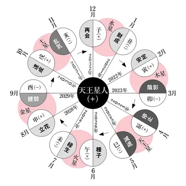 2026年の運勢：天王星人（プラス・マイナス）の未来予測！運命を切り開くヒントとは？2026年の六星占術：天王星人の運勢と開運の鍵