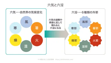 外感 六気と六淫 