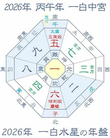 2026年 吉方位と大開運日 