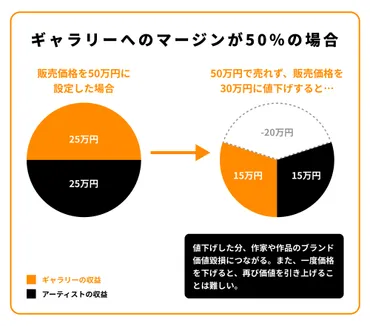 連載：現代アートへの旅】値付けのカラクリ編―意外と知らない販売価格の決め方