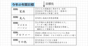 確実に達成できて成長につながる「目標設定」のコツ。゛○○ごと゛ に書き出すのが効果的 