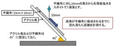 革新的な材料と技術の最前線！不織布、ジルコニア、ベアリング、基板処理…未来を切り開く技術とは？不織布用親水化剤から、ジルコニアセラミックバルブコア、高精度ベアリング、温度制御技術まで、最先端技術を紹介