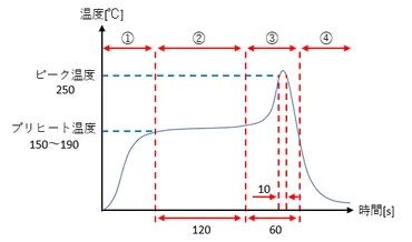 基礎から学ぶ基板】 リフローの温度プロファイル ～ピーク温度と ...
