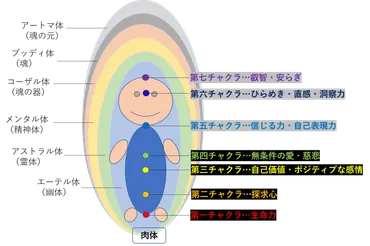エーテル体とは?アストラル体との違いや活性化する方法を紹介します