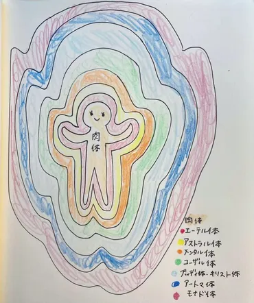 多次元に生きる。目に見えない私たちの体、エーテル体、アストラル体、コーザル体とは