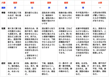 東洋医学の診断・診察となる「病因」と「四診」のメカニズム